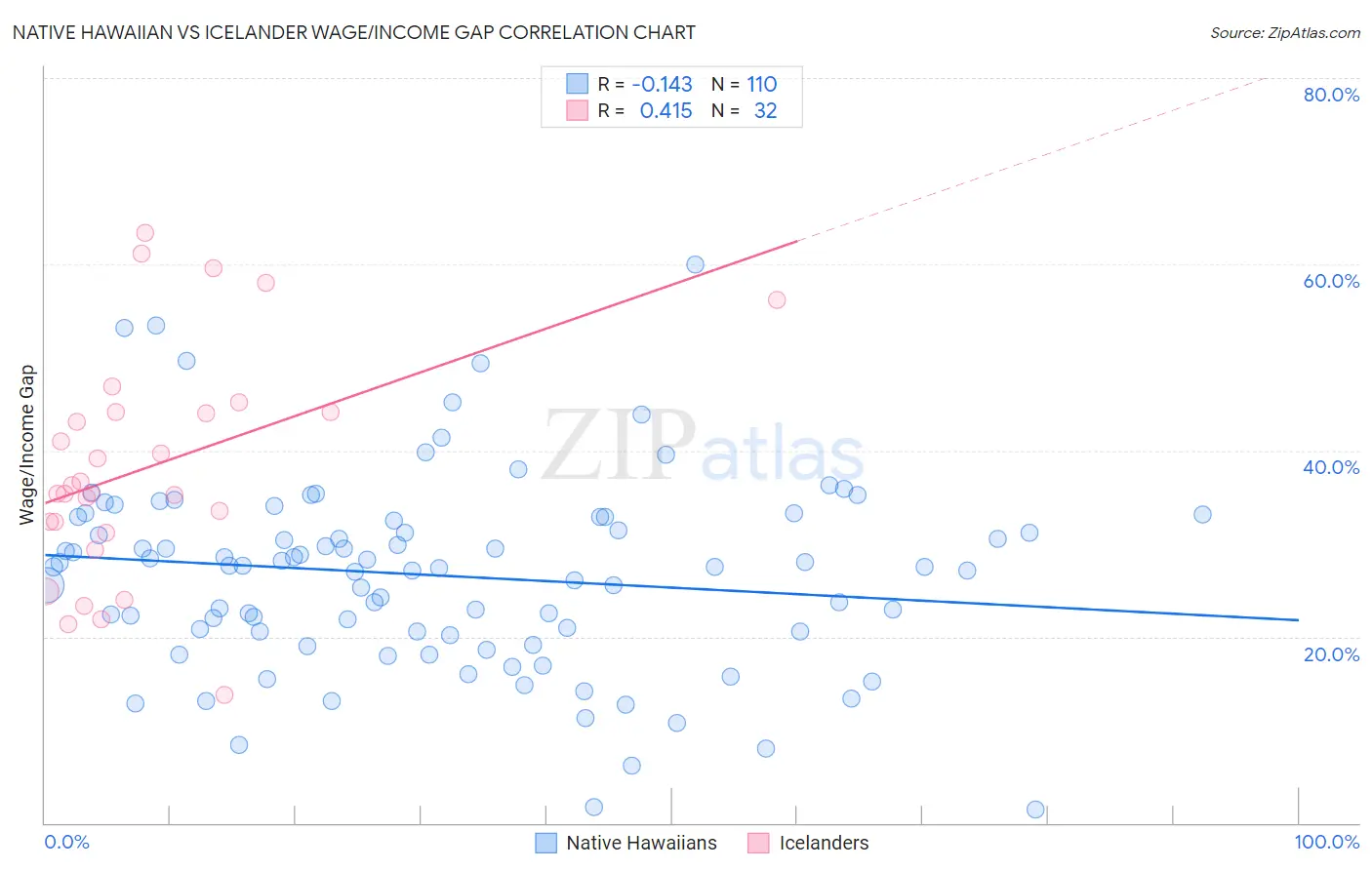 Native Hawaiian vs Icelander Wage/Income Gap