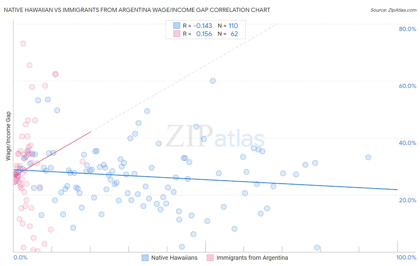 Native Hawaiian vs Immigrants from Argentina Wage/Income Gap