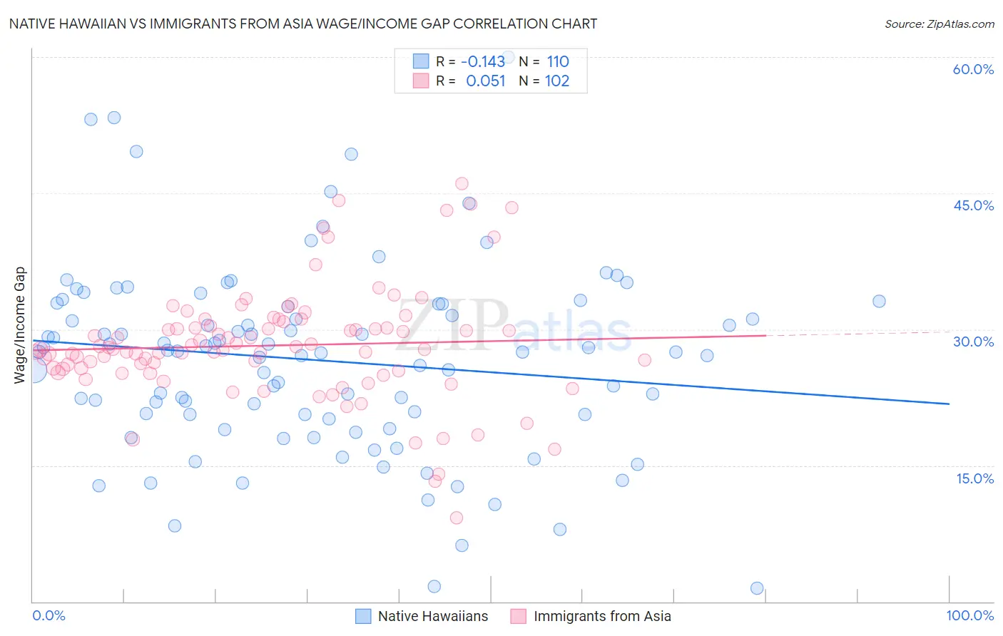 Native Hawaiian vs Immigrants from Asia Wage/Income Gap