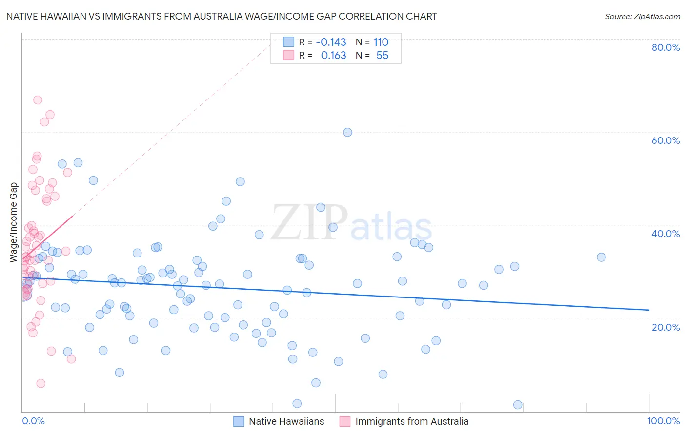 Native Hawaiian vs Immigrants from Australia Wage/Income Gap