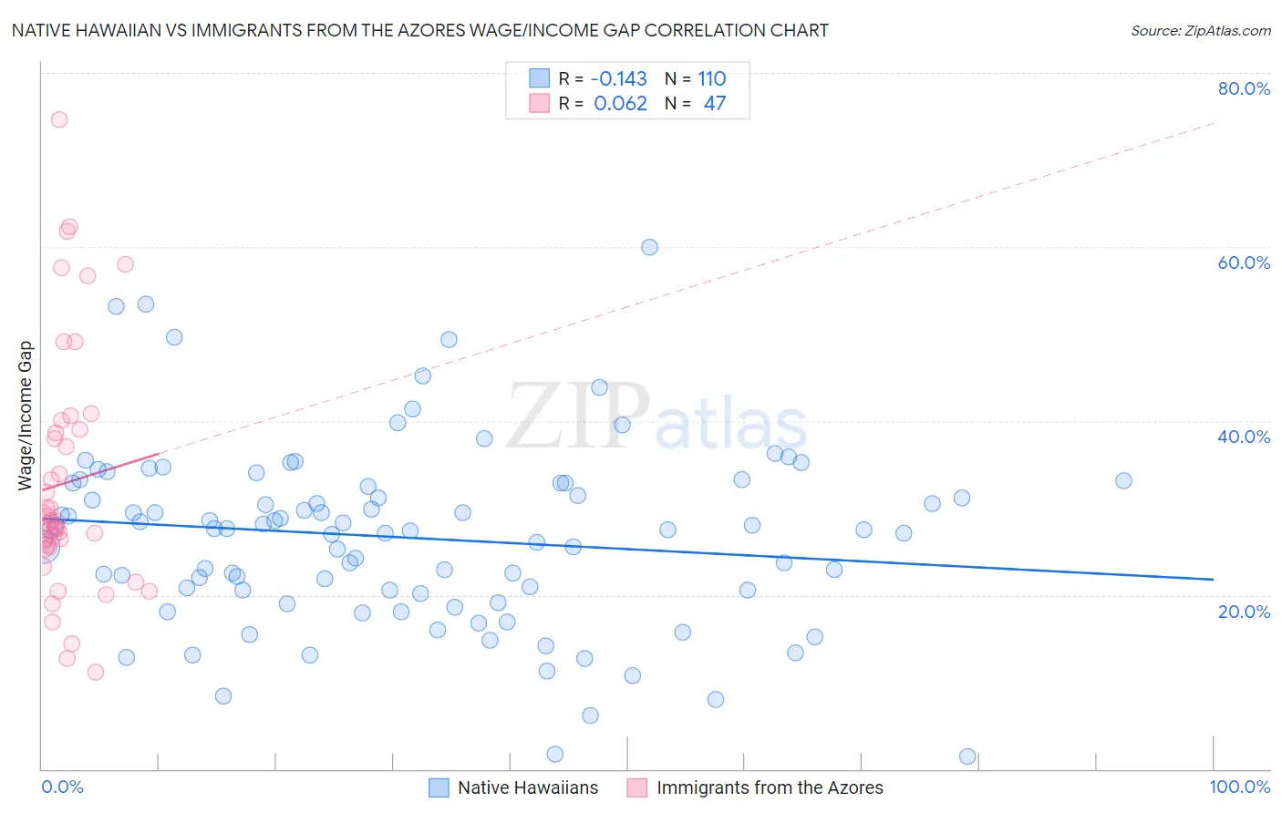Native Hawaiian vs Immigrants from the Azores Wage/Income Gap