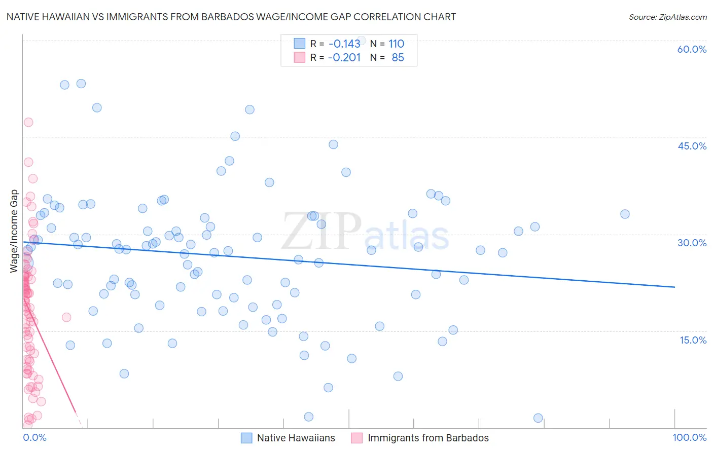 Native Hawaiian vs Immigrants from Barbados Wage/Income Gap