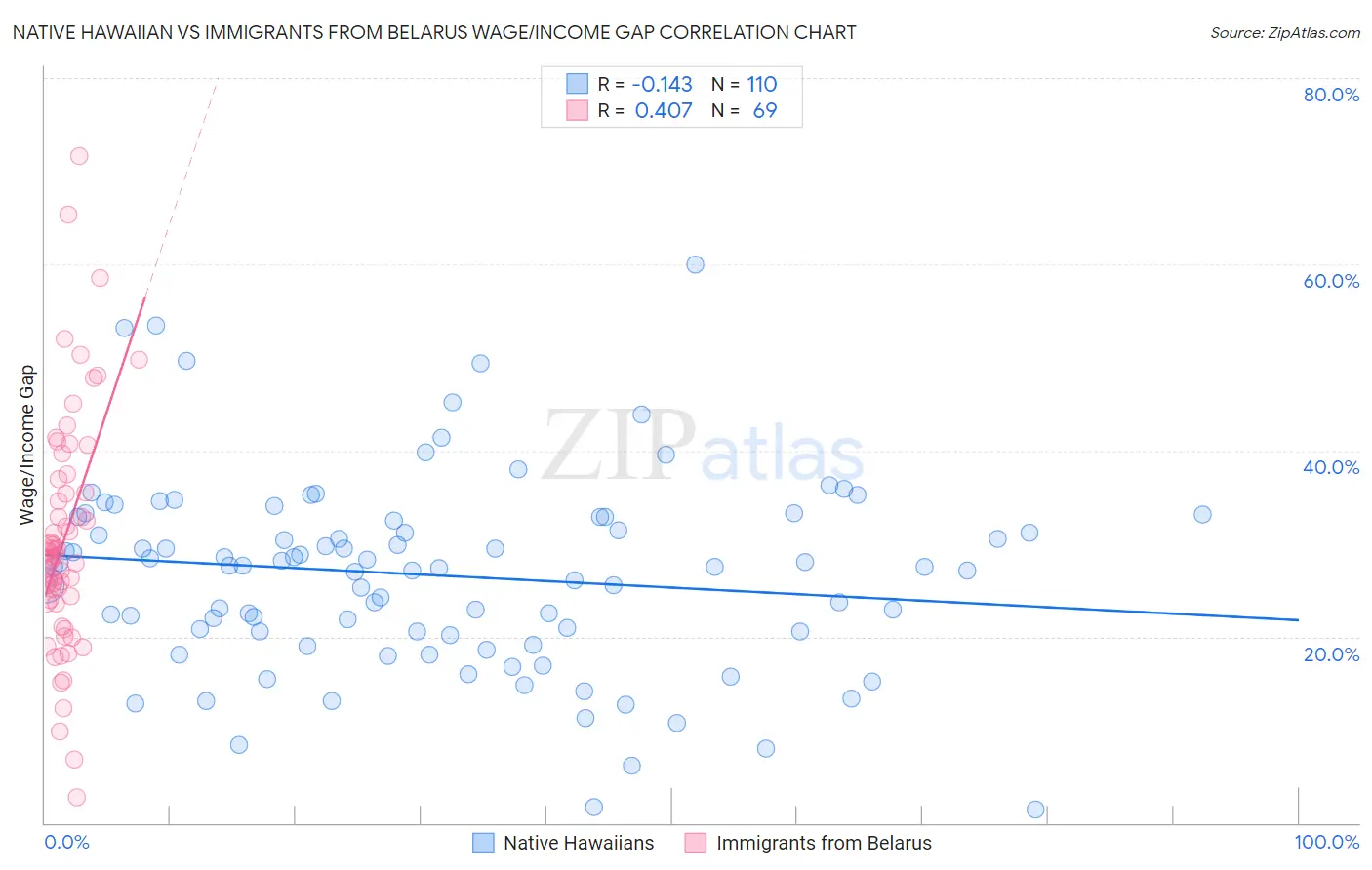 Native Hawaiian vs Immigrants from Belarus Wage/Income Gap