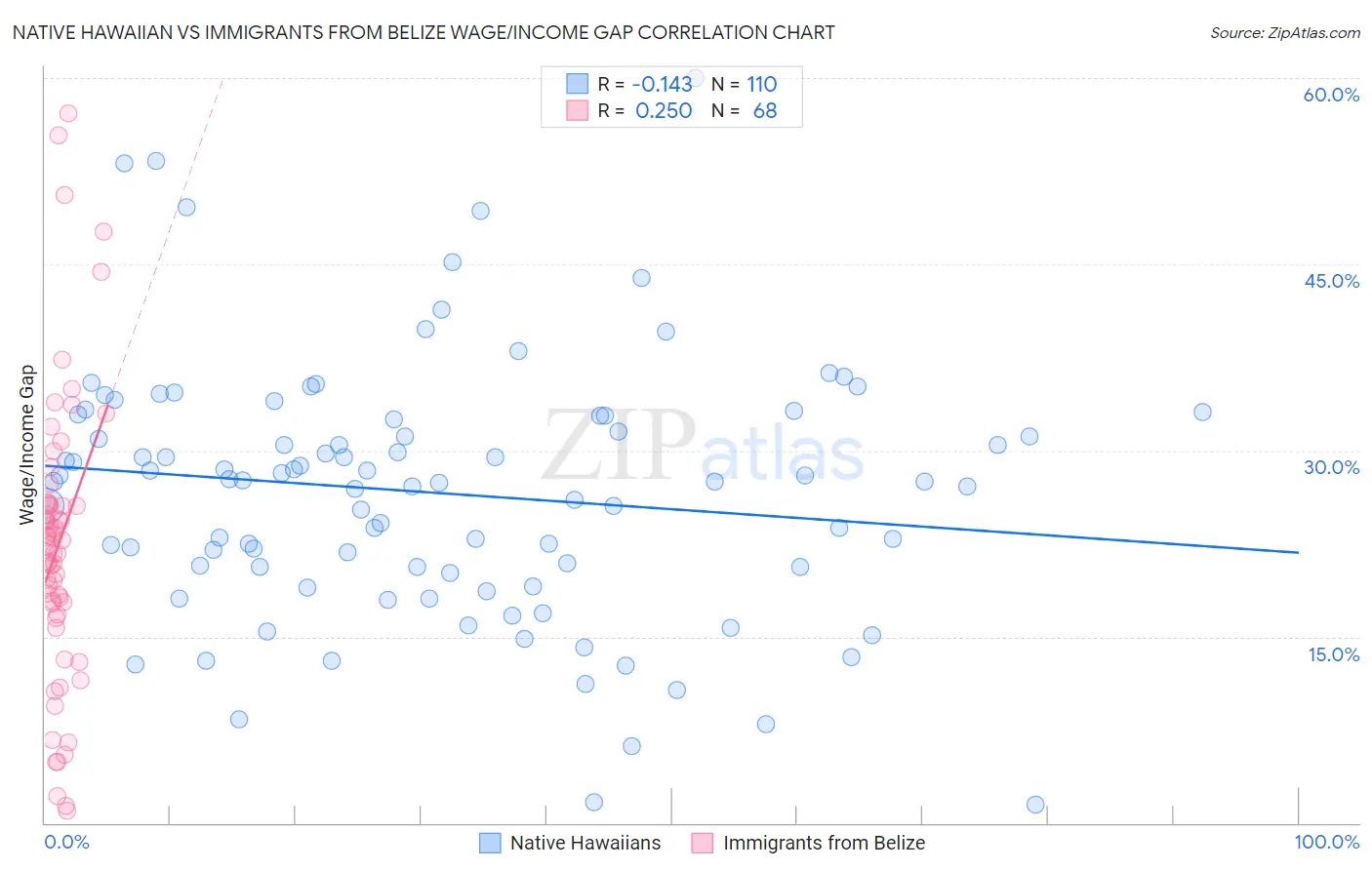 Native Hawaiian vs Immigrants from Belize Wage/Income Gap