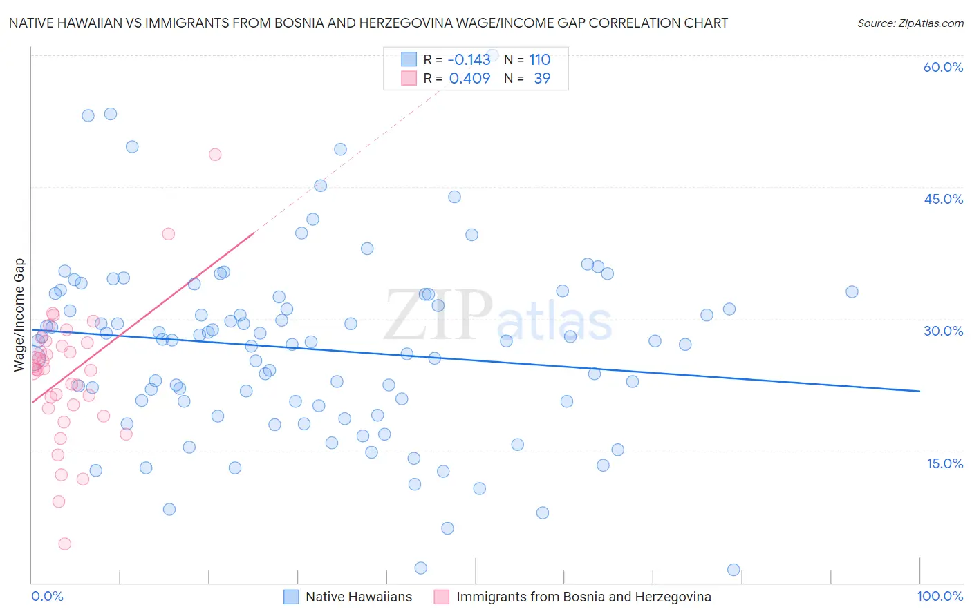 Native Hawaiian vs Immigrants from Bosnia and Herzegovina Wage/Income Gap