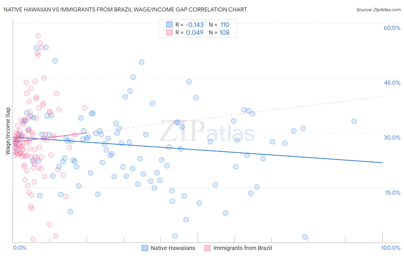 Native Hawaiian vs Immigrants from Brazil Wage/Income Gap