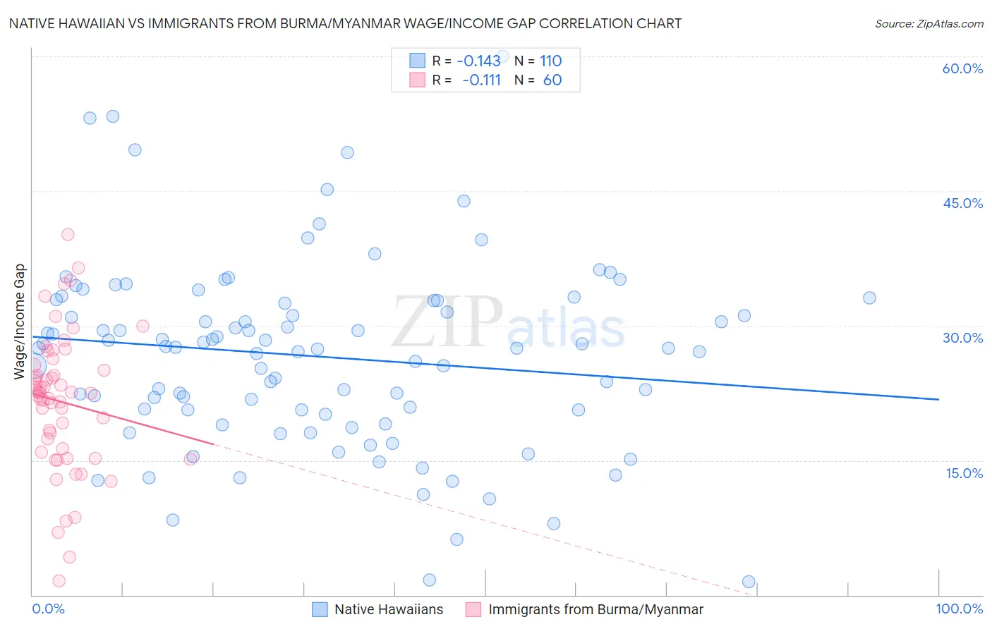 Native Hawaiian vs Immigrants from Burma/Myanmar Wage/Income Gap