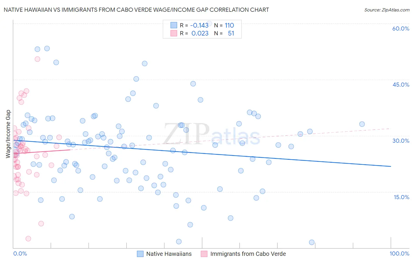 Native Hawaiian vs Immigrants from Cabo Verde Wage/Income Gap