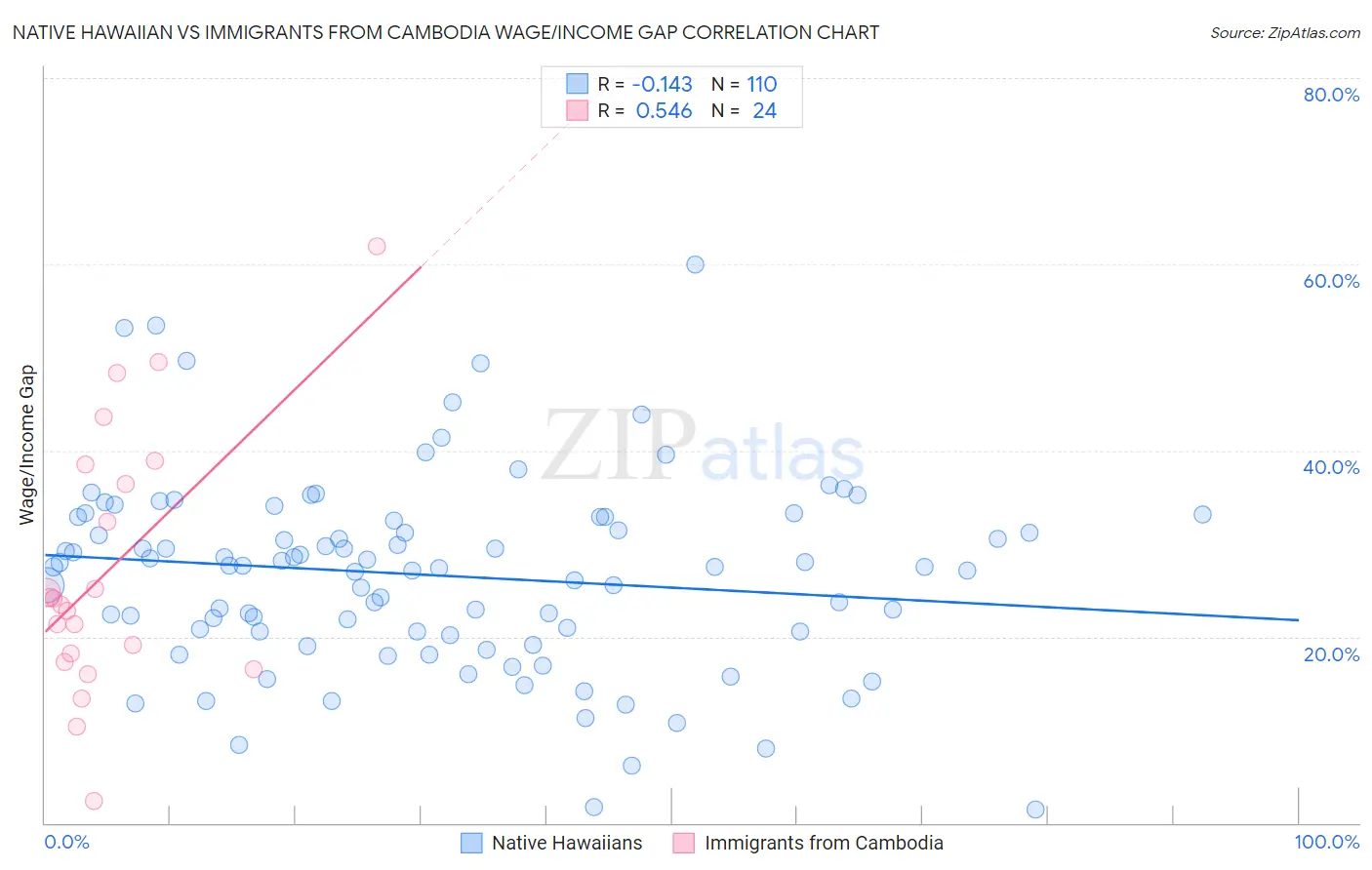 Native Hawaiian vs Immigrants from Cambodia Wage/Income Gap
