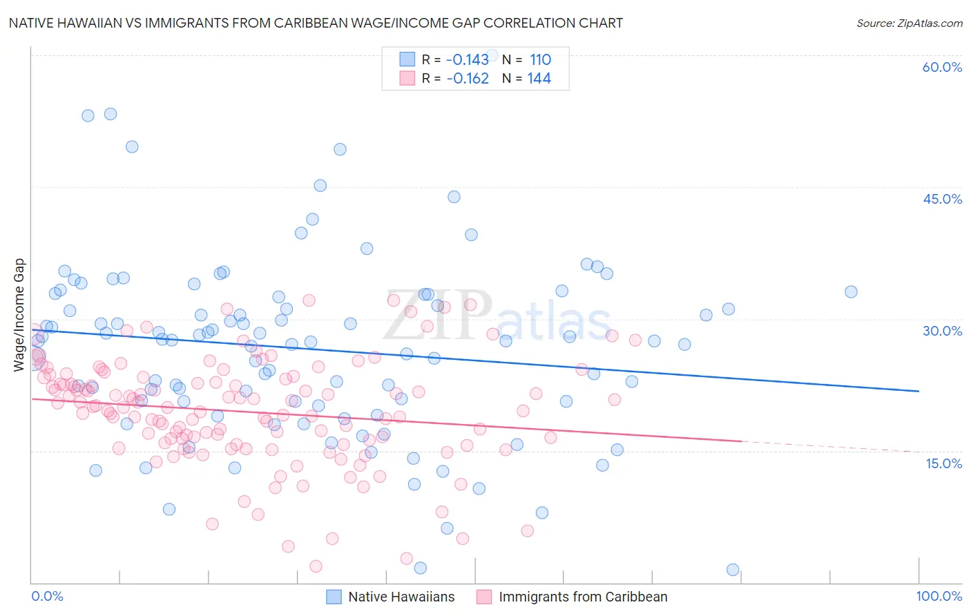 Native Hawaiian vs Immigrants from Caribbean Wage/Income Gap