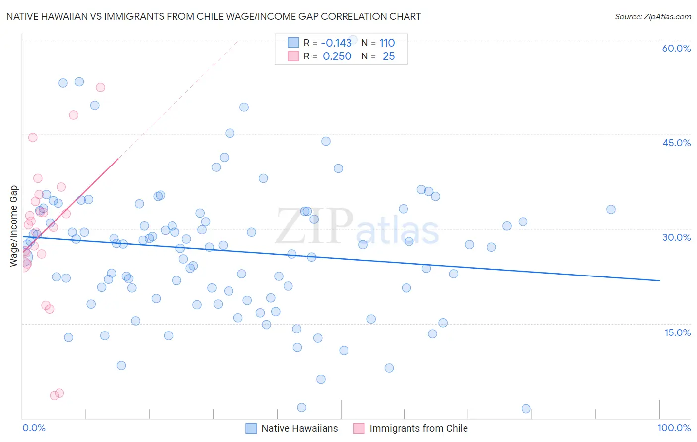 Native Hawaiian vs Immigrants from Chile Wage/Income Gap