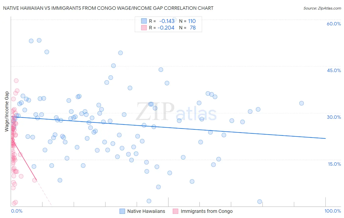 Native Hawaiian vs Immigrants from Congo Wage/Income Gap