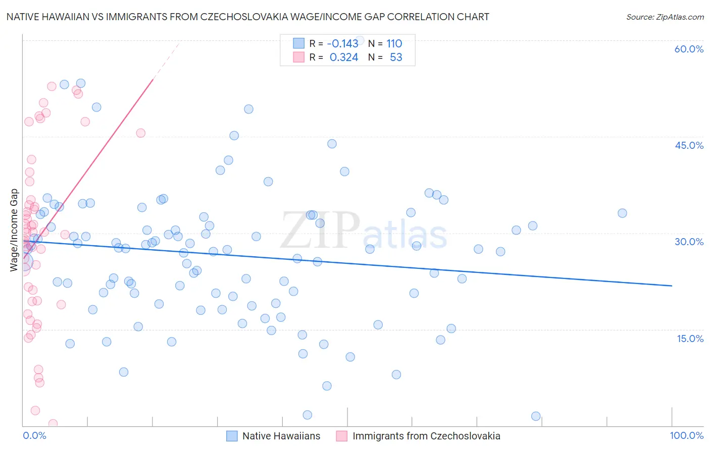 Native Hawaiian vs Immigrants from Czechoslovakia Wage/Income Gap