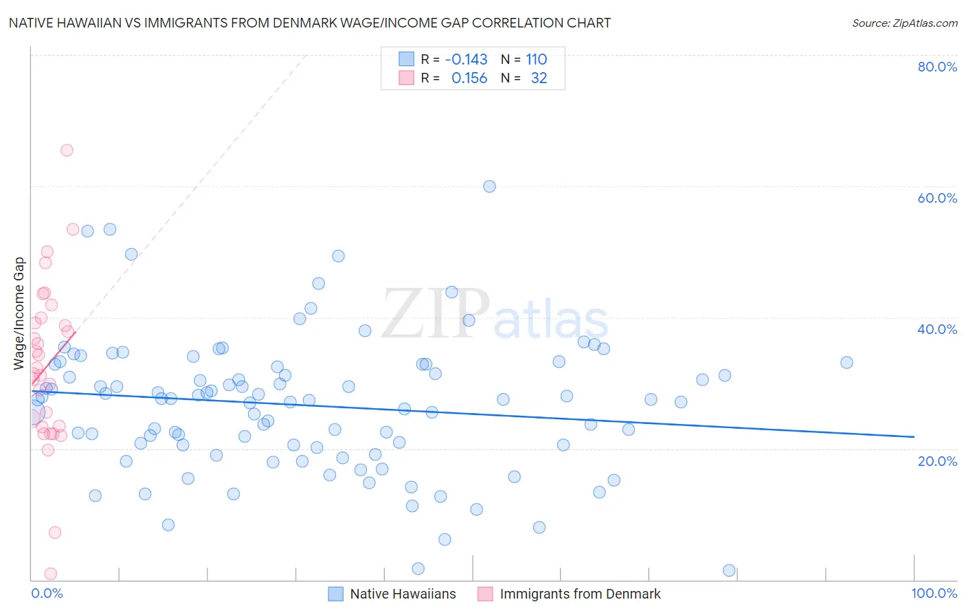 Native Hawaiian vs Immigrants from Denmark Wage/Income Gap