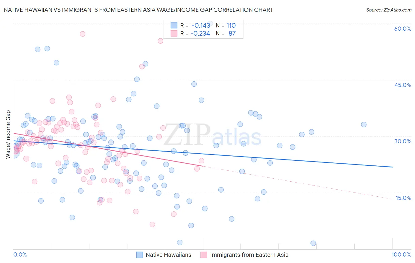 Native Hawaiian vs Immigrants from Eastern Asia Wage/Income Gap