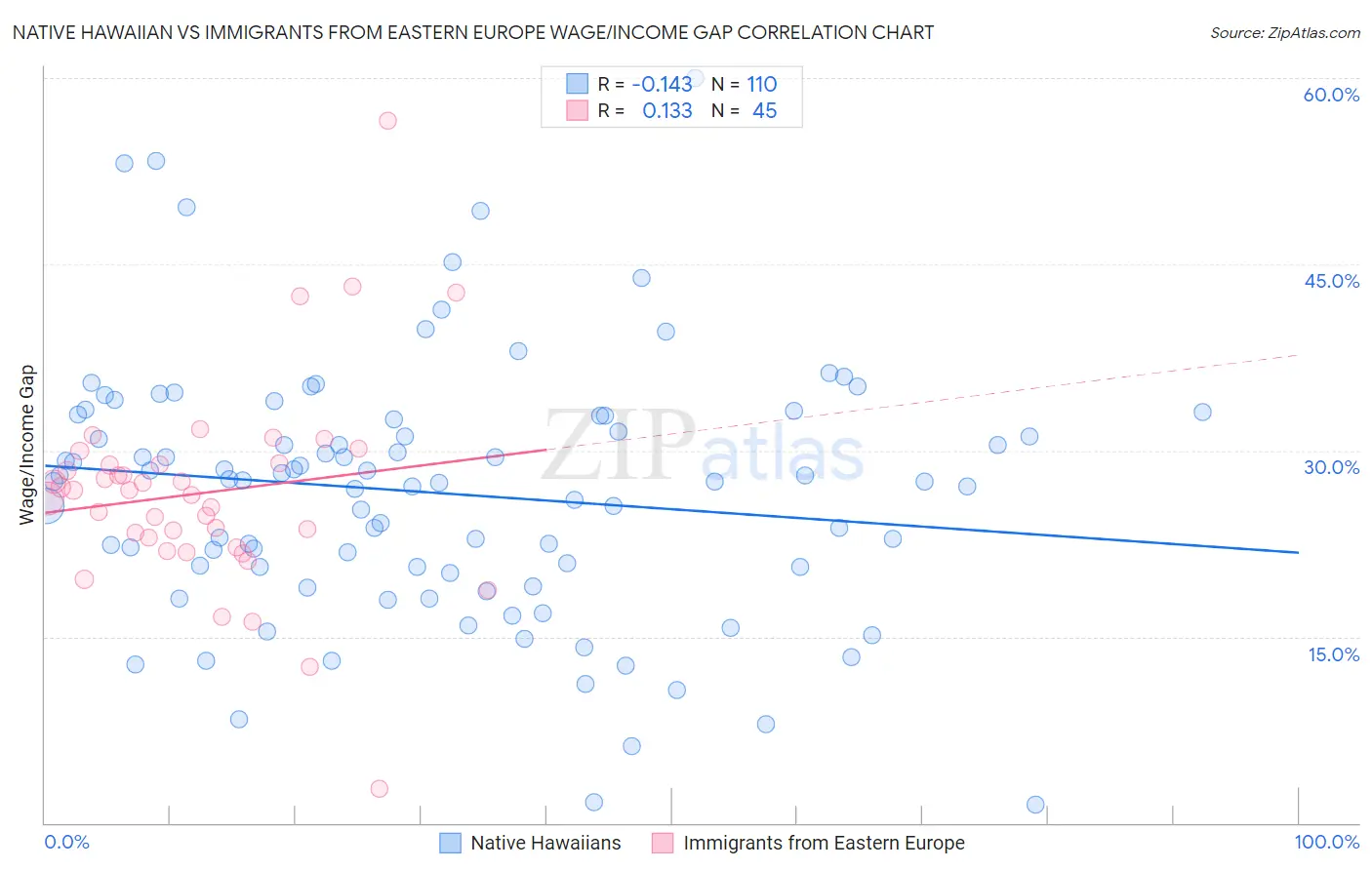 Native Hawaiian vs Immigrants from Eastern Europe Wage/Income Gap