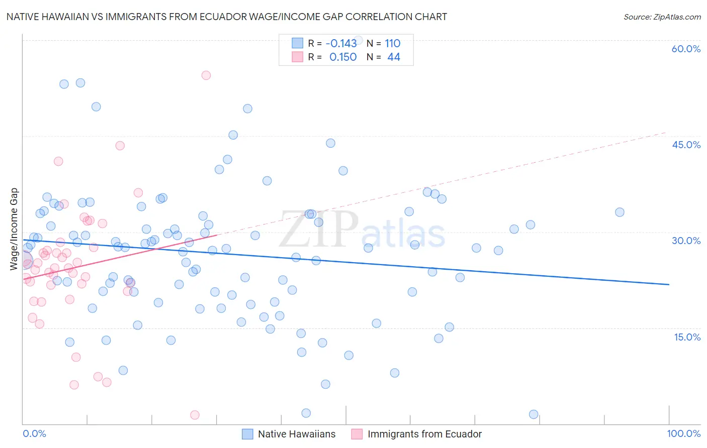 Native Hawaiian vs Immigrants from Ecuador Wage/Income Gap