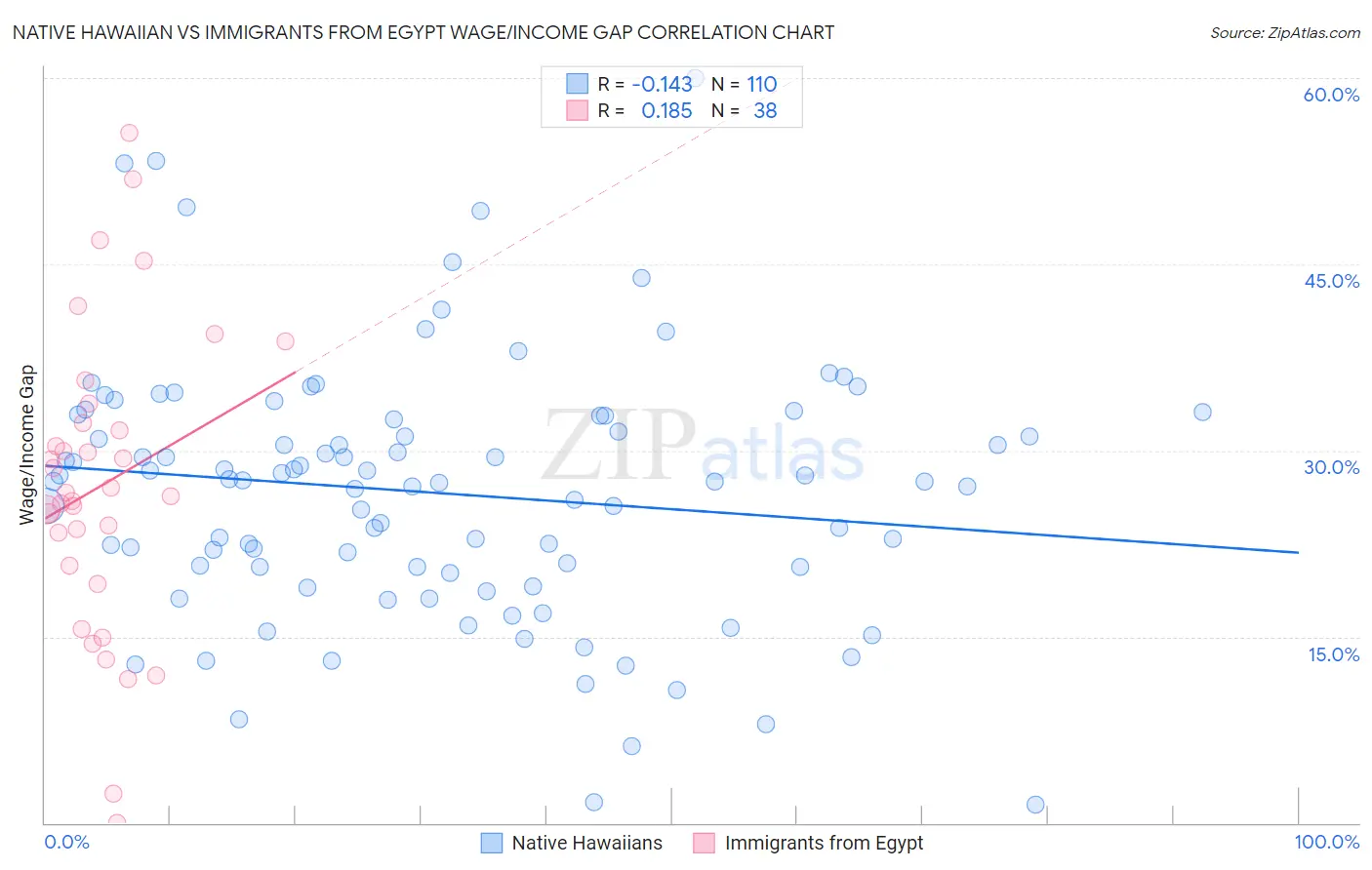 Native Hawaiian vs Immigrants from Egypt Wage/Income Gap