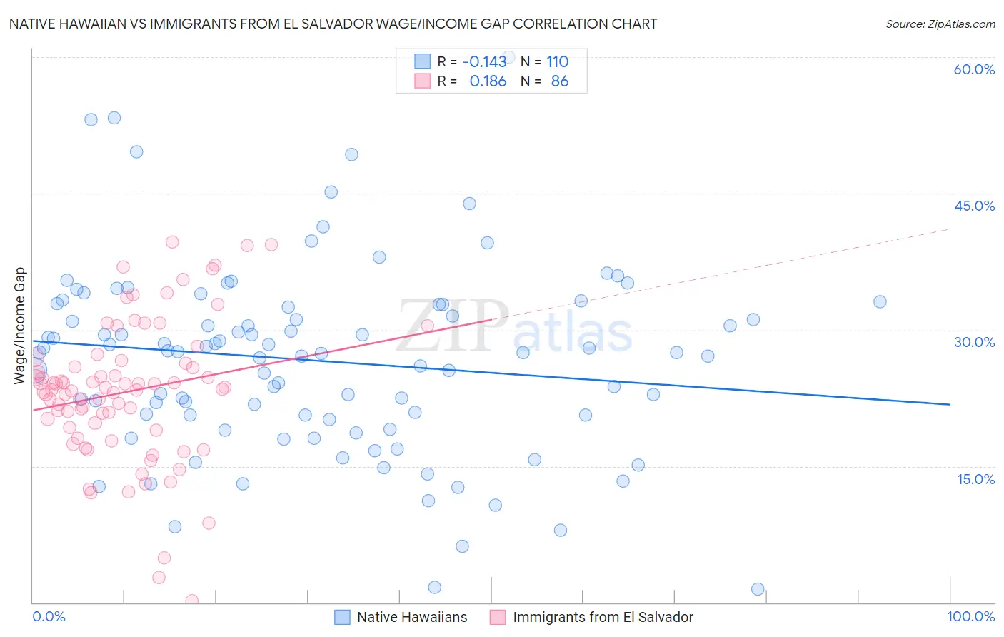 Native Hawaiian vs Immigrants from El Salvador Wage/Income Gap