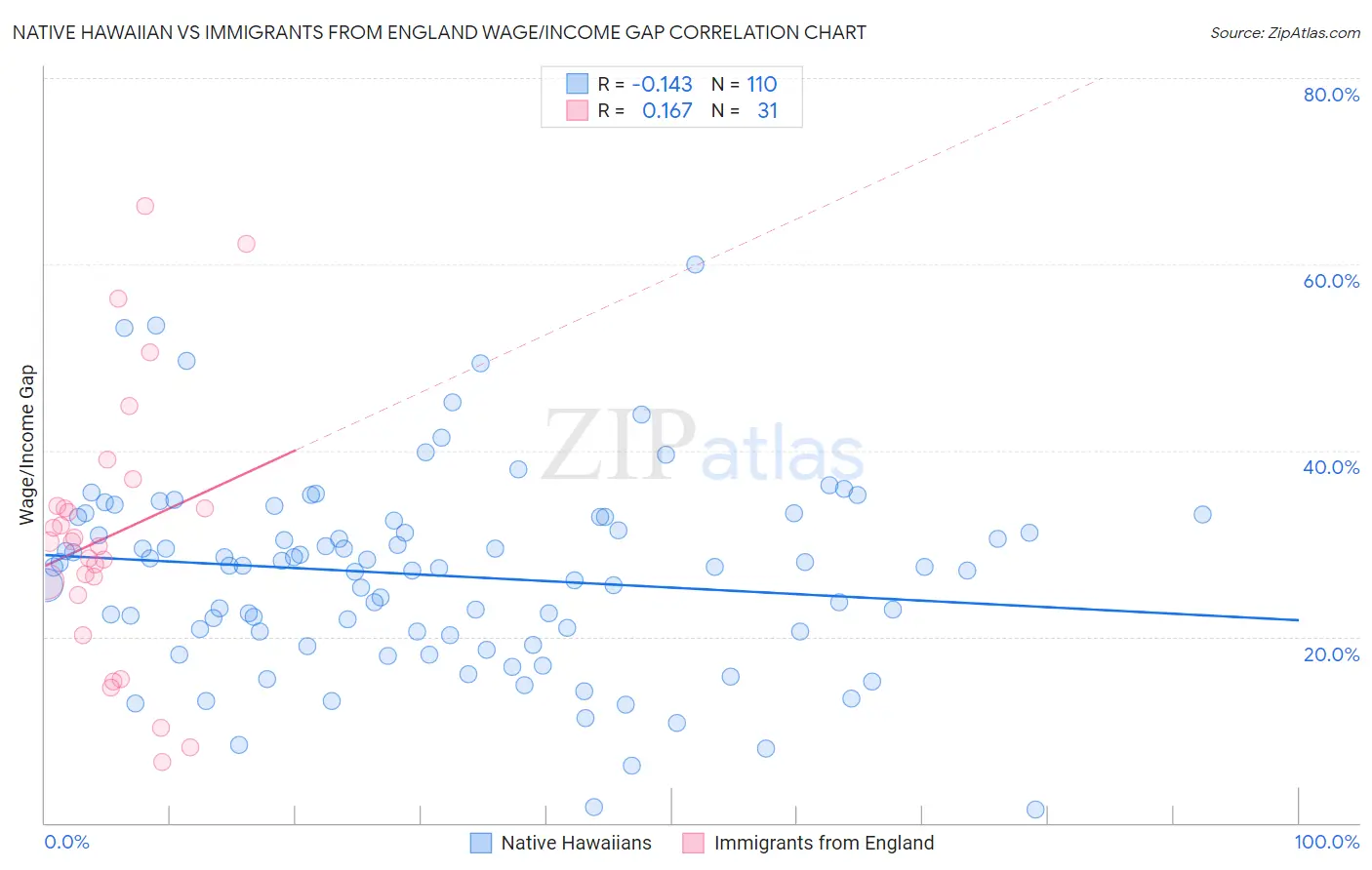 Native Hawaiian vs Immigrants from England Wage/Income Gap