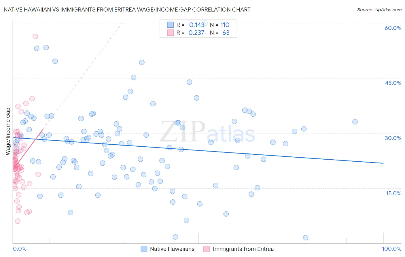 Native Hawaiian vs Immigrants from Eritrea Wage/Income Gap