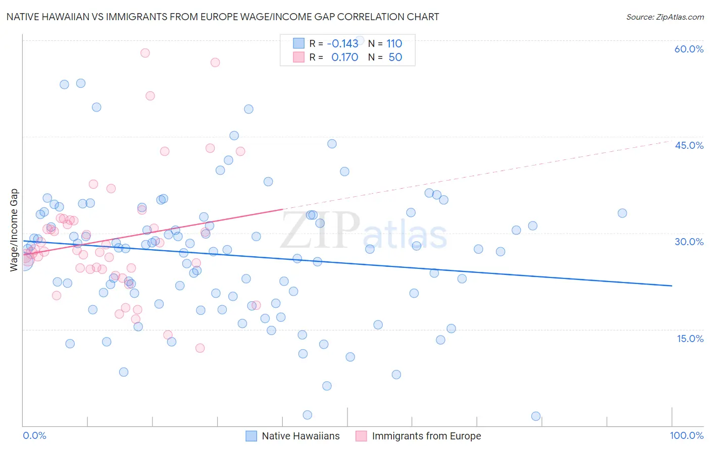 Native Hawaiian vs Immigrants from Europe Wage/Income Gap