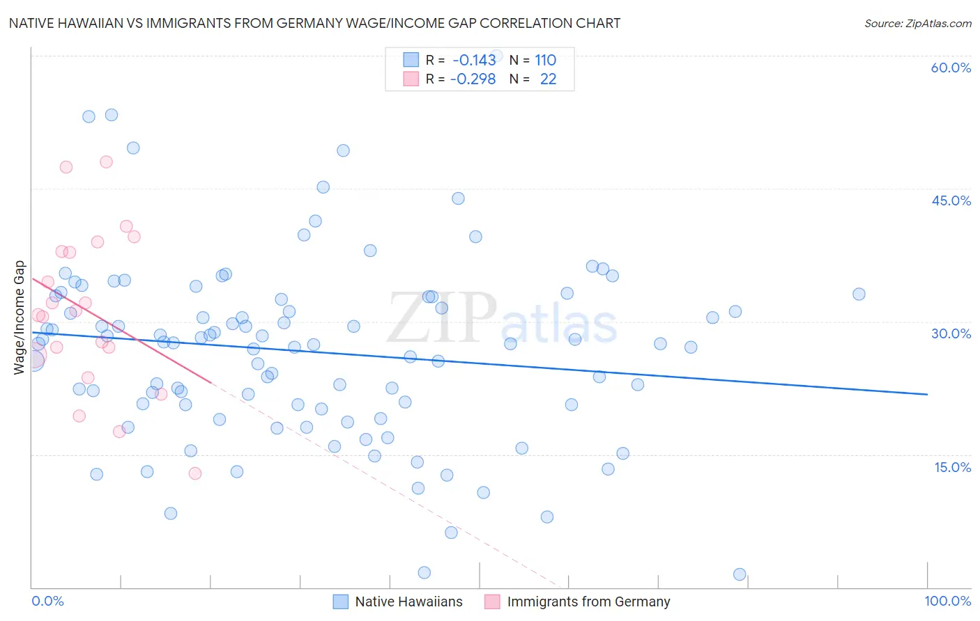 Native Hawaiian vs Immigrants from Germany Wage/Income Gap