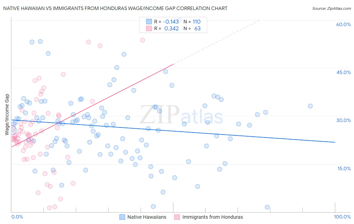 Native Hawaiian vs Immigrants from Honduras Wage/Income Gap