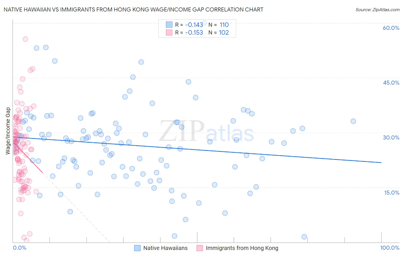 Native Hawaiian vs Immigrants from Hong Kong Wage/Income Gap