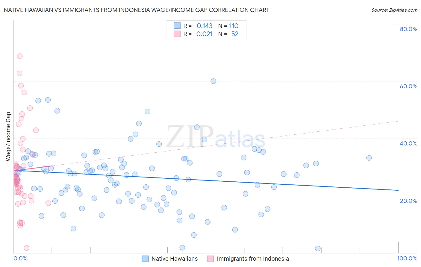 Native Hawaiian vs Immigrants from Indonesia Wage/Income Gap