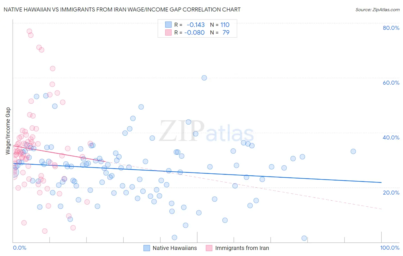 Native Hawaiian vs Immigrants from Iran Wage/Income Gap