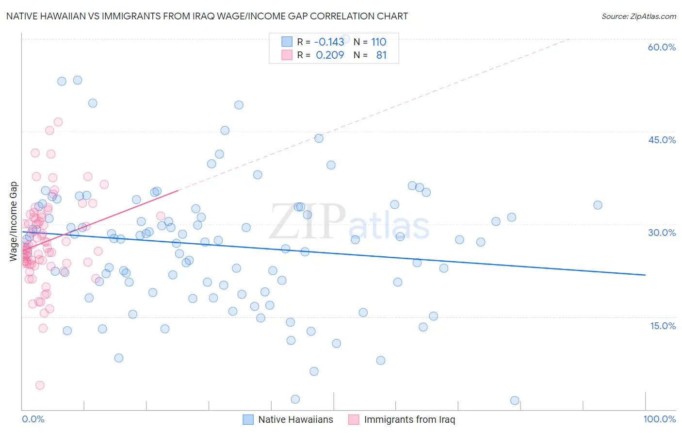 Native Hawaiian vs Immigrants from Iraq Wage/Income Gap