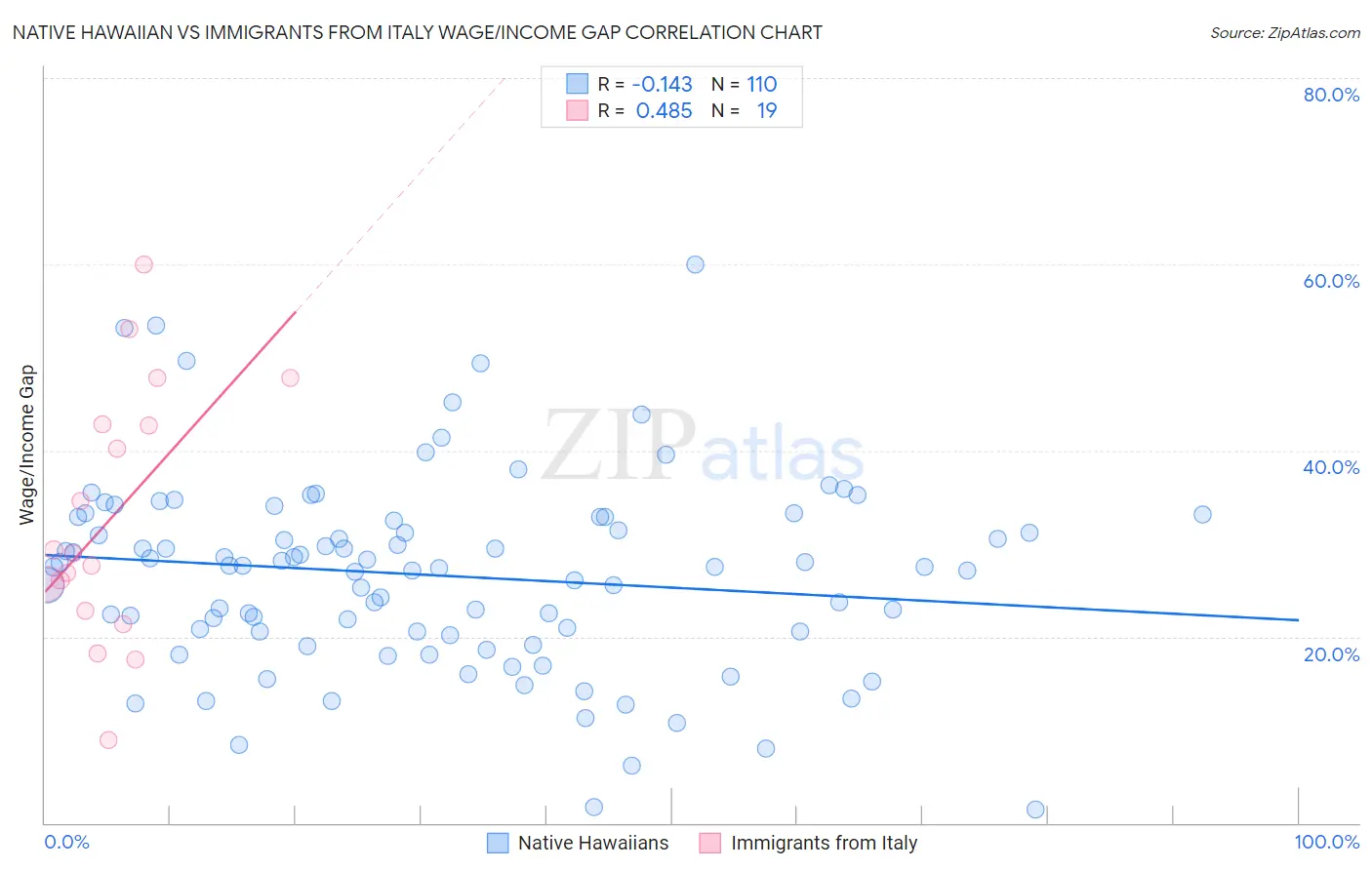 Native Hawaiian vs Immigrants from Italy Wage/Income Gap