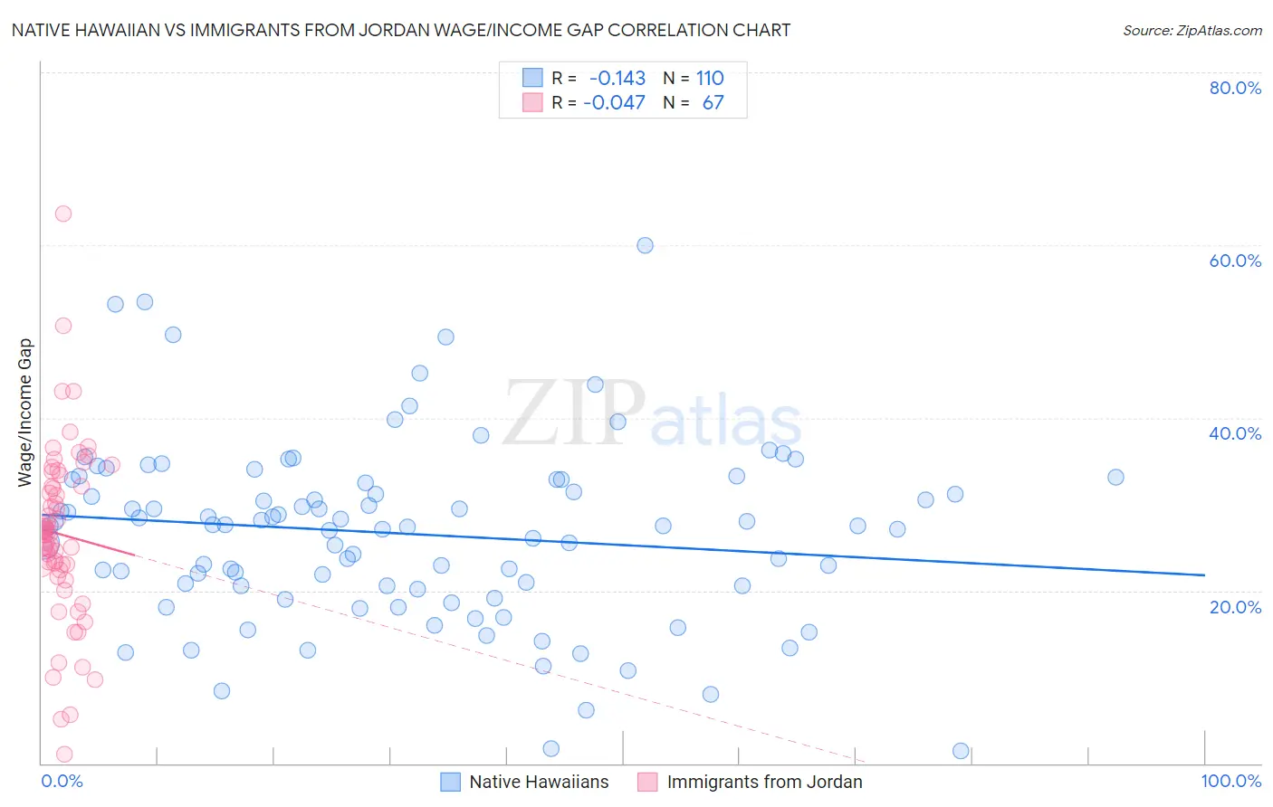 Native Hawaiian vs Immigrants from Jordan Wage/Income Gap