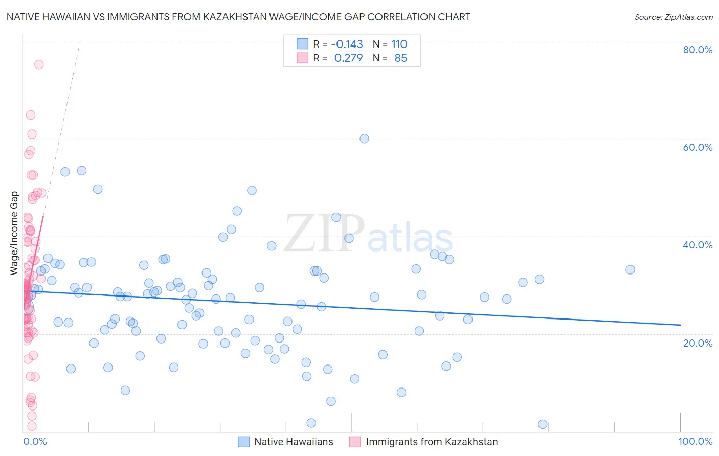 Native Hawaiian vs Immigrants from Kazakhstan Wage/Income Gap