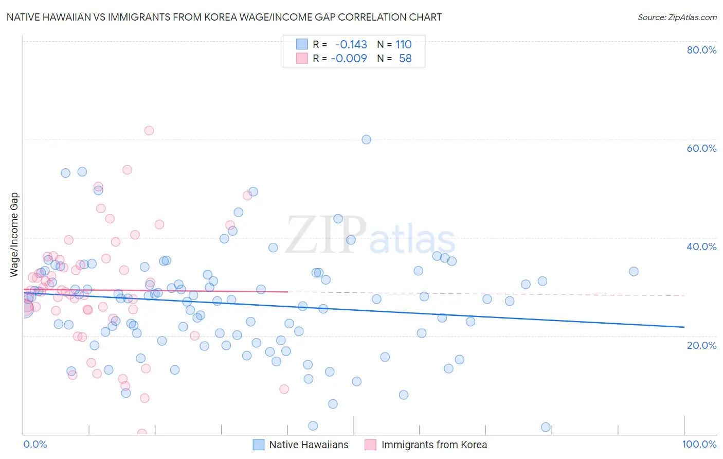 Native Hawaiian vs Immigrants from Korea Wage/Income Gap