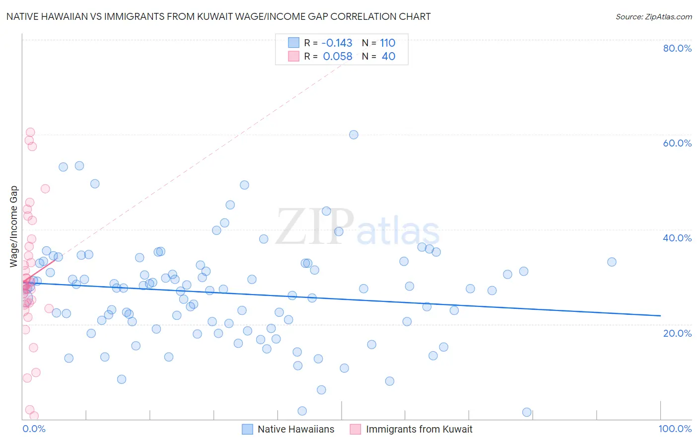 Native Hawaiian vs Immigrants from Kuwait Wage/Income Gap