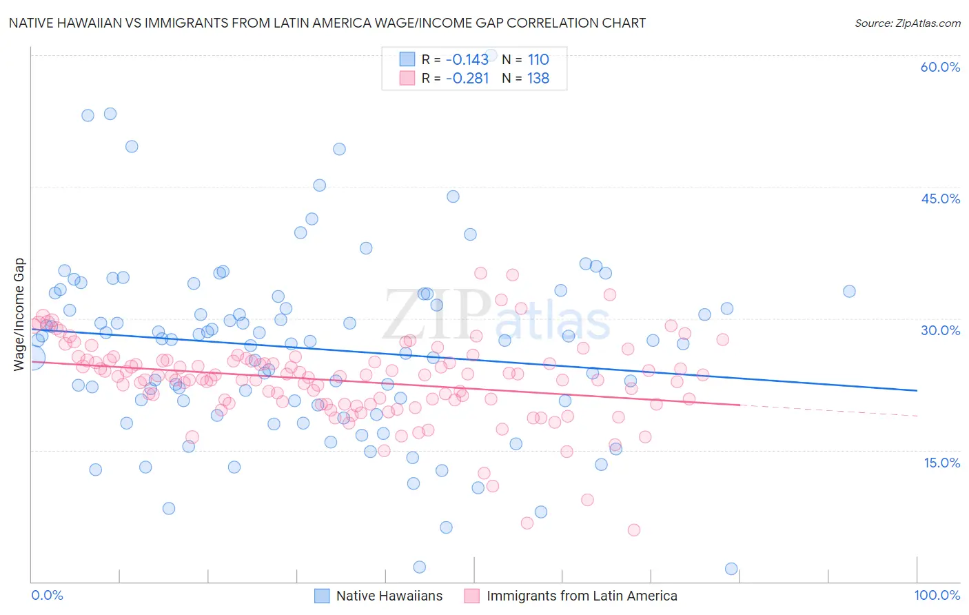 Native Hawaiian vs Immigrants from Latin America Wage/Income Gap