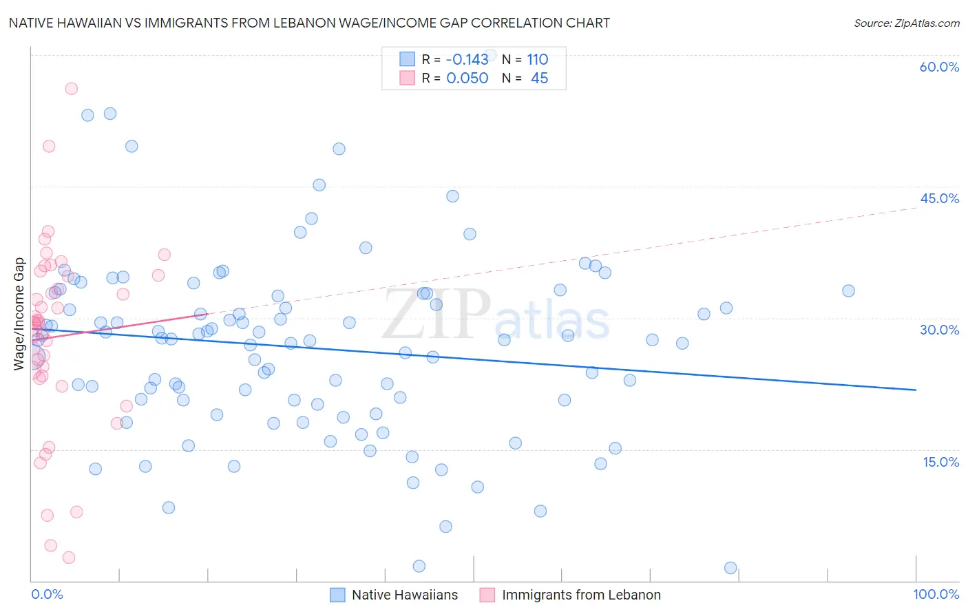 Native Hawaiian vs Immigrants from Lebanon Wage/Income Gap