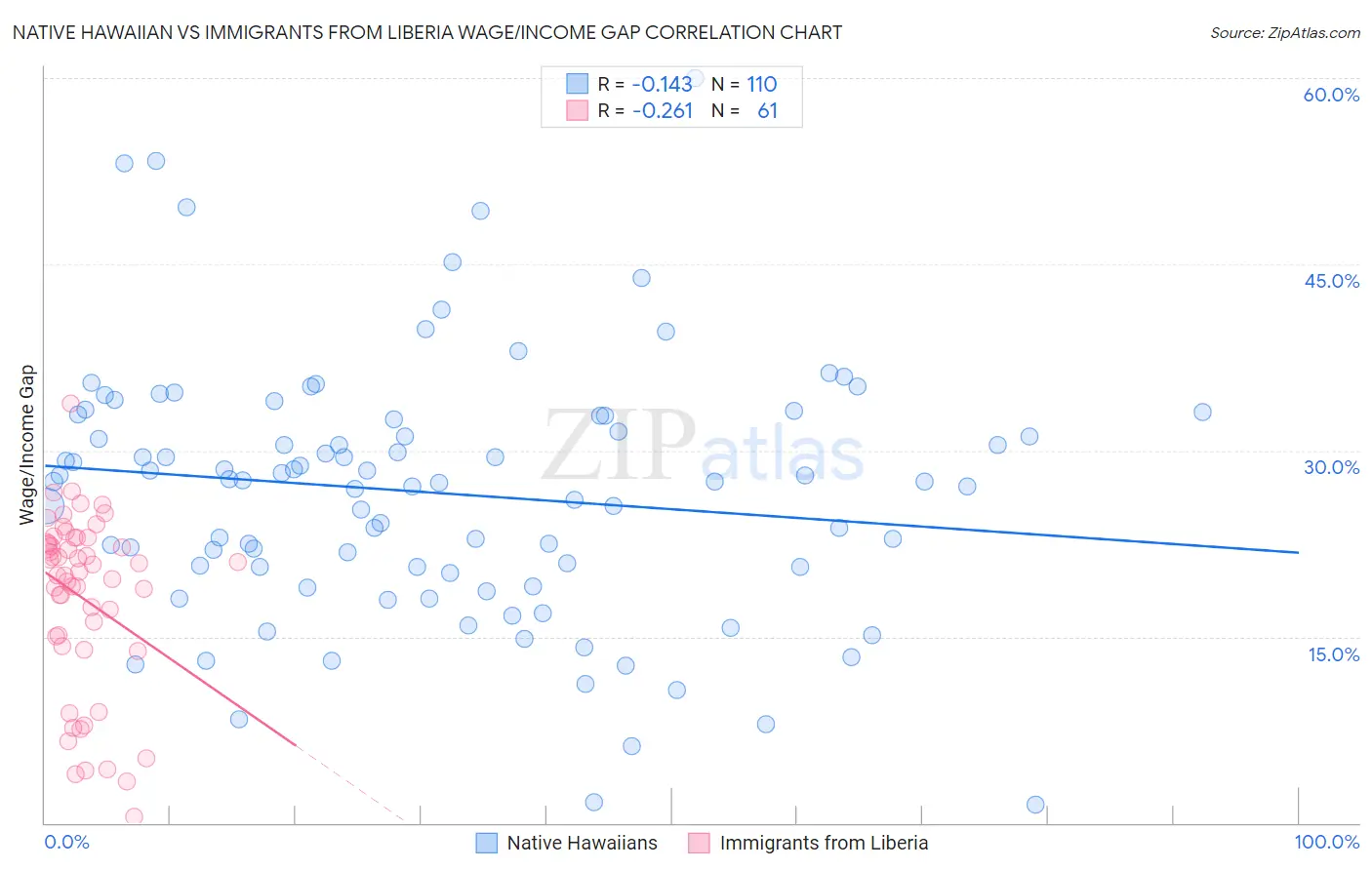 Native Hawaiian vs Immigrants from Liberia Wage/Income Gap