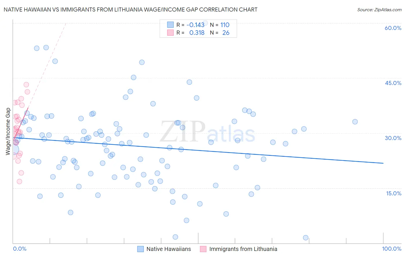 Native Hawaiian vs Immigrants from Lithuania Wage/Income Gap