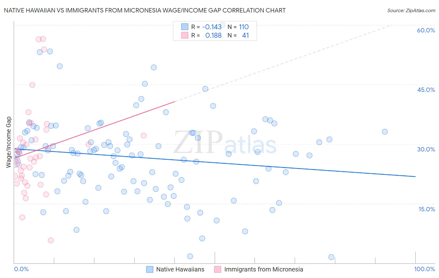 Native Hawaiian vs Immigrants from Micronesia Wage/Income Gap