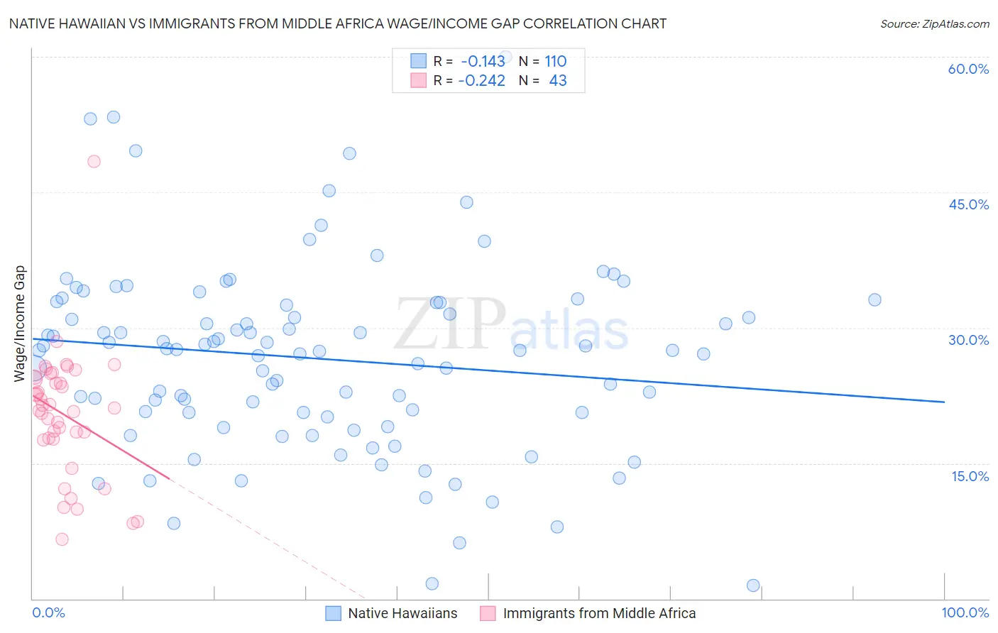 Native Hawaiian vs Immigrants from Middle Africa Wage/Income Gap