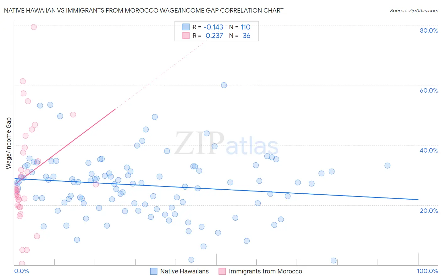 Native Hawaiian vs Immigrants from Morocco Wage/Income Gap