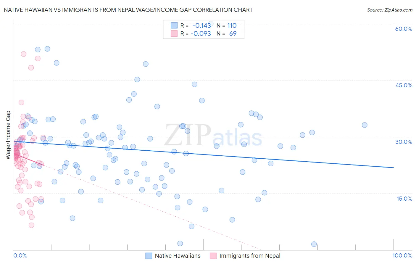 Native Hawaiian vs Immigrants from Nepal Wage/Income Gap