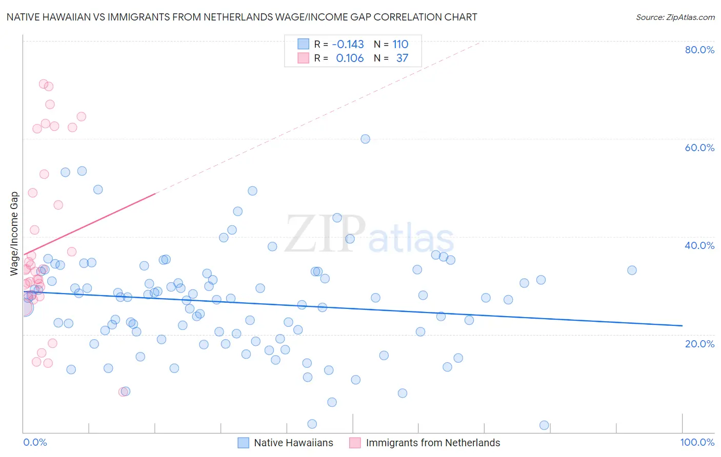 Native Hawaiian vs Immigrants from Netherlands Wage/Income Gap