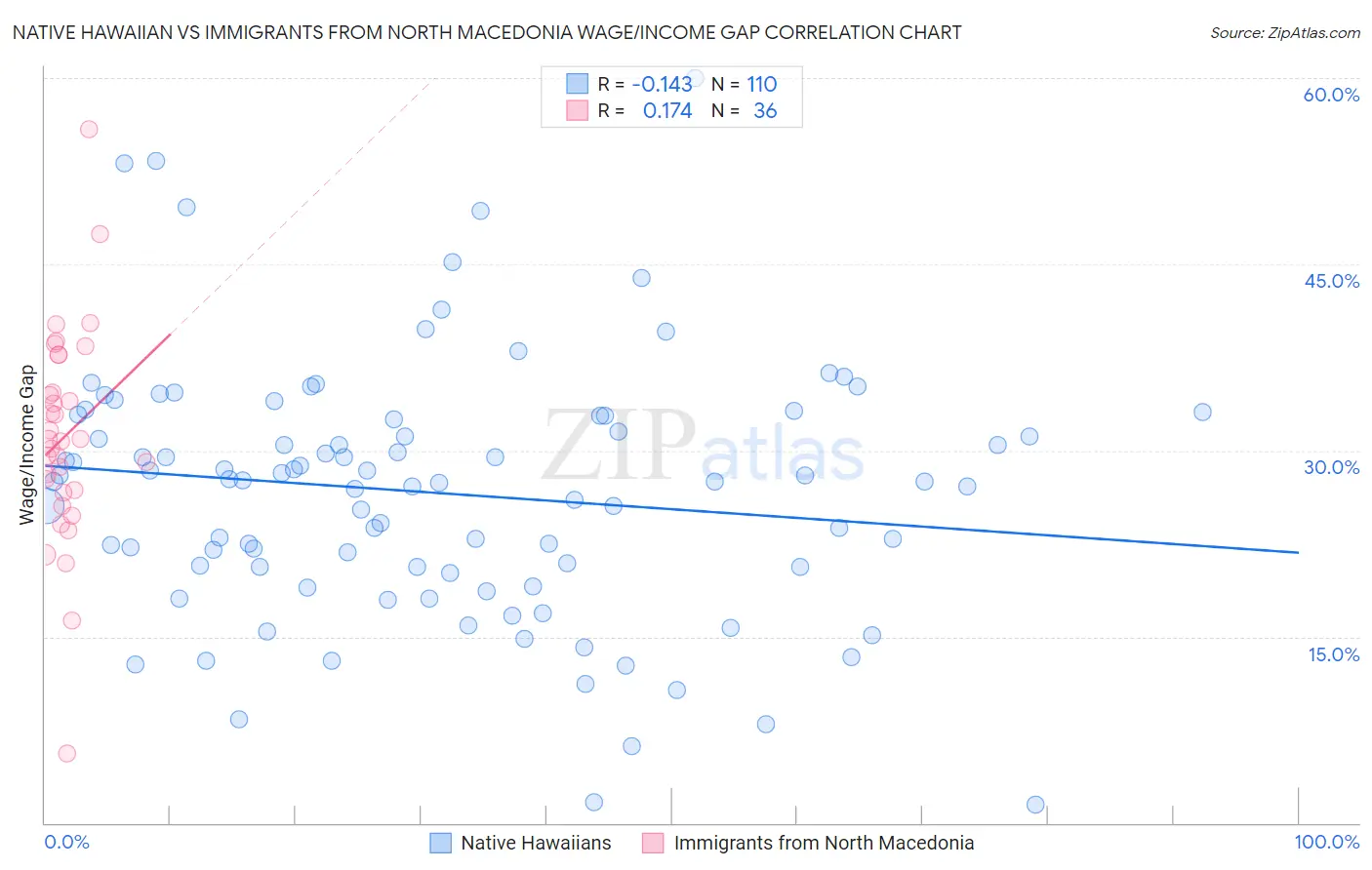 Native Hawaiian vs Immigrants from North Macedonia Wage/Income Gap
