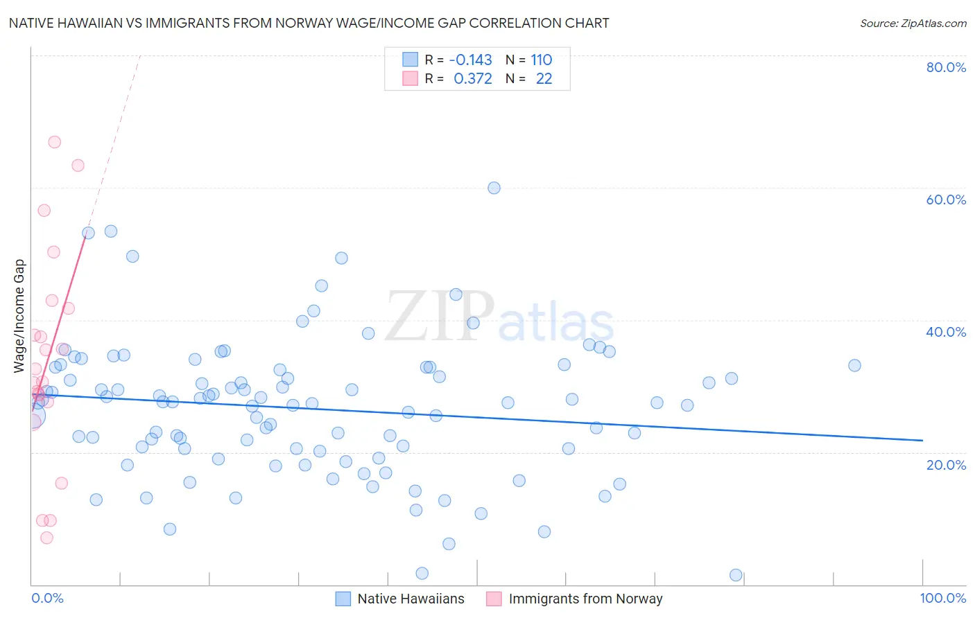 Native Hawaiian vs Immigrants from Norway Wage/Income Gap