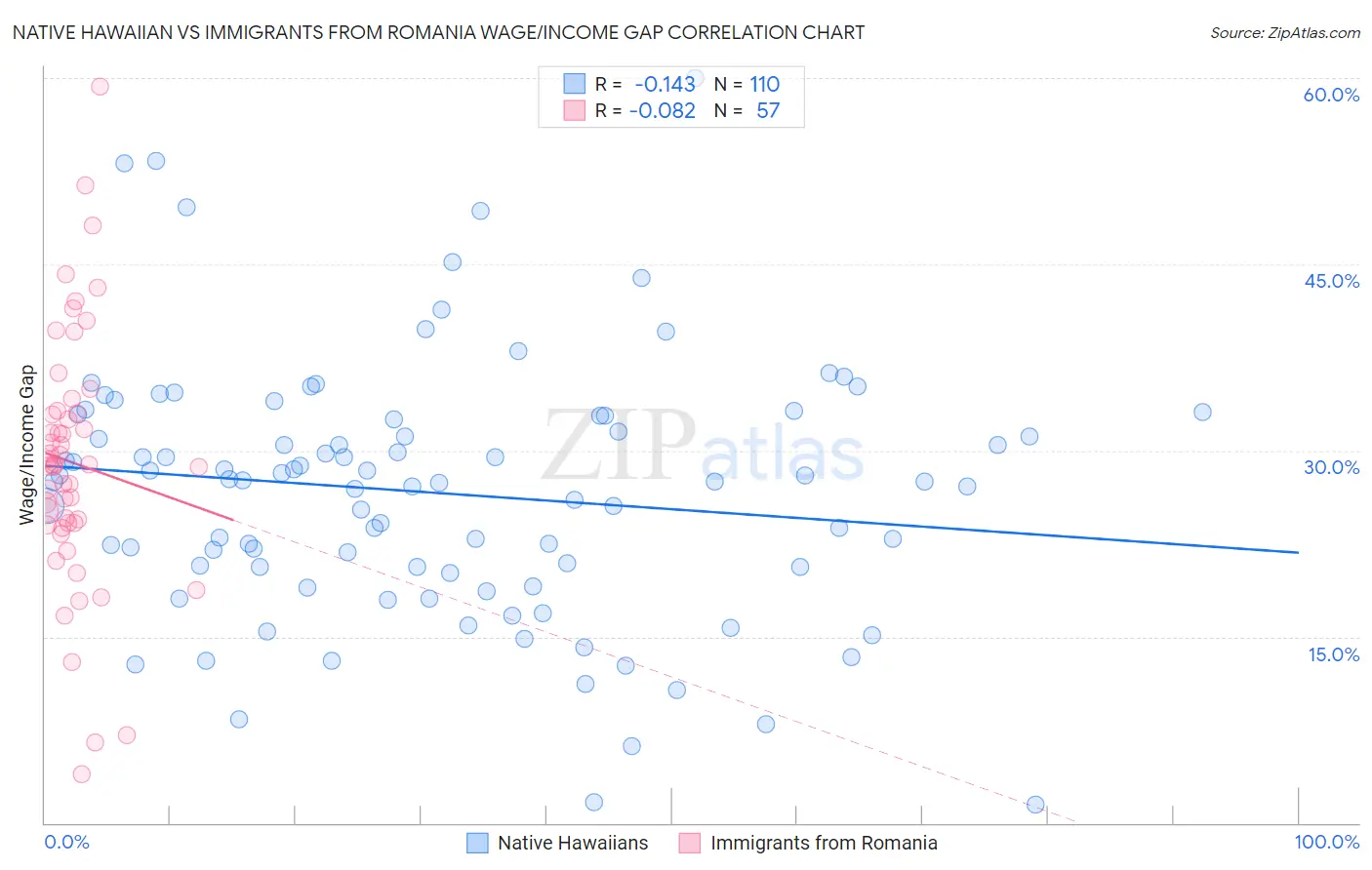 Native Hawaiian vs Immigrants from Romania Wage/Income Gap