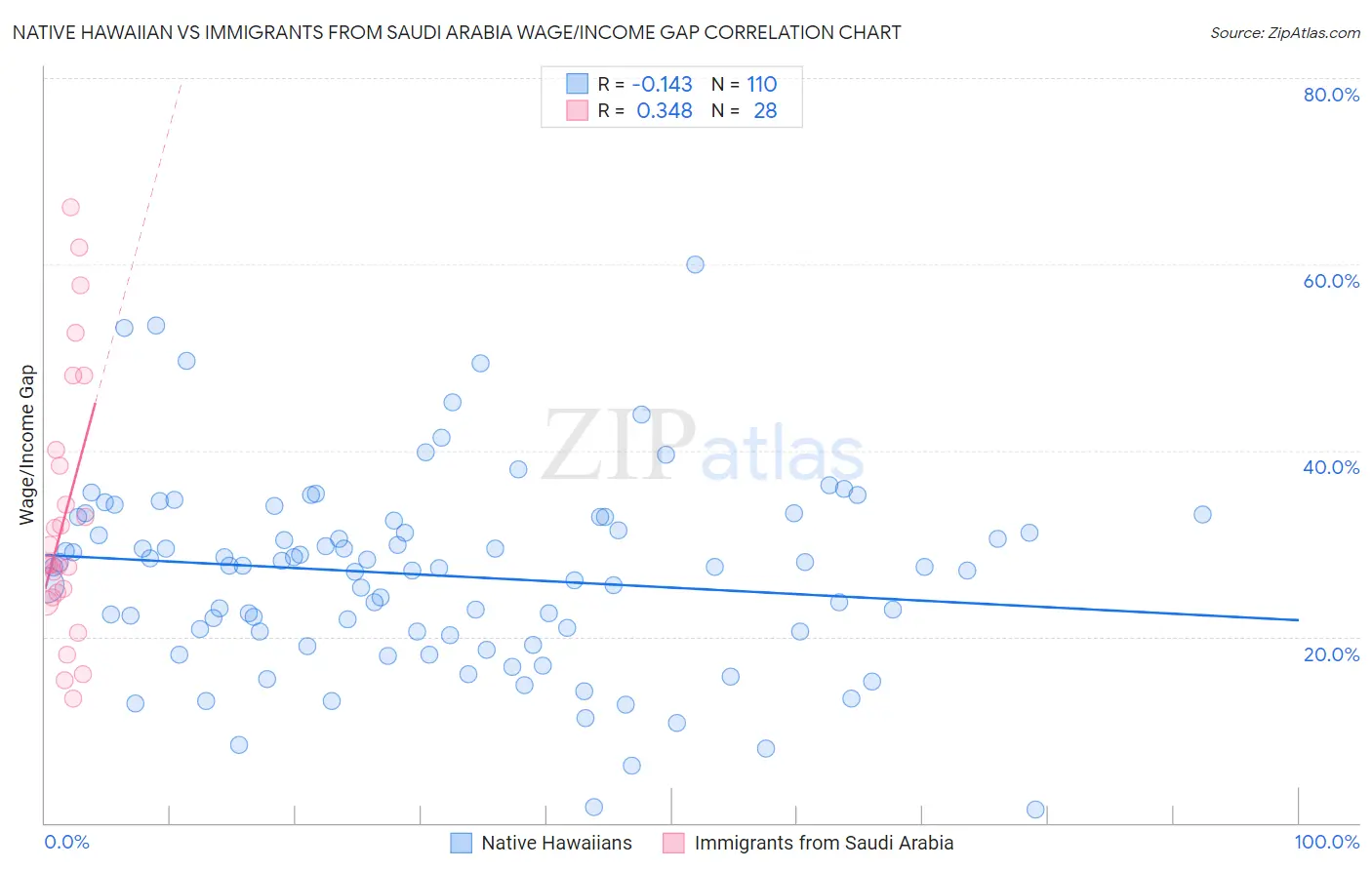 Native Hawaiian vs Immigrants from Saudi Arabia Wage/Income Gap